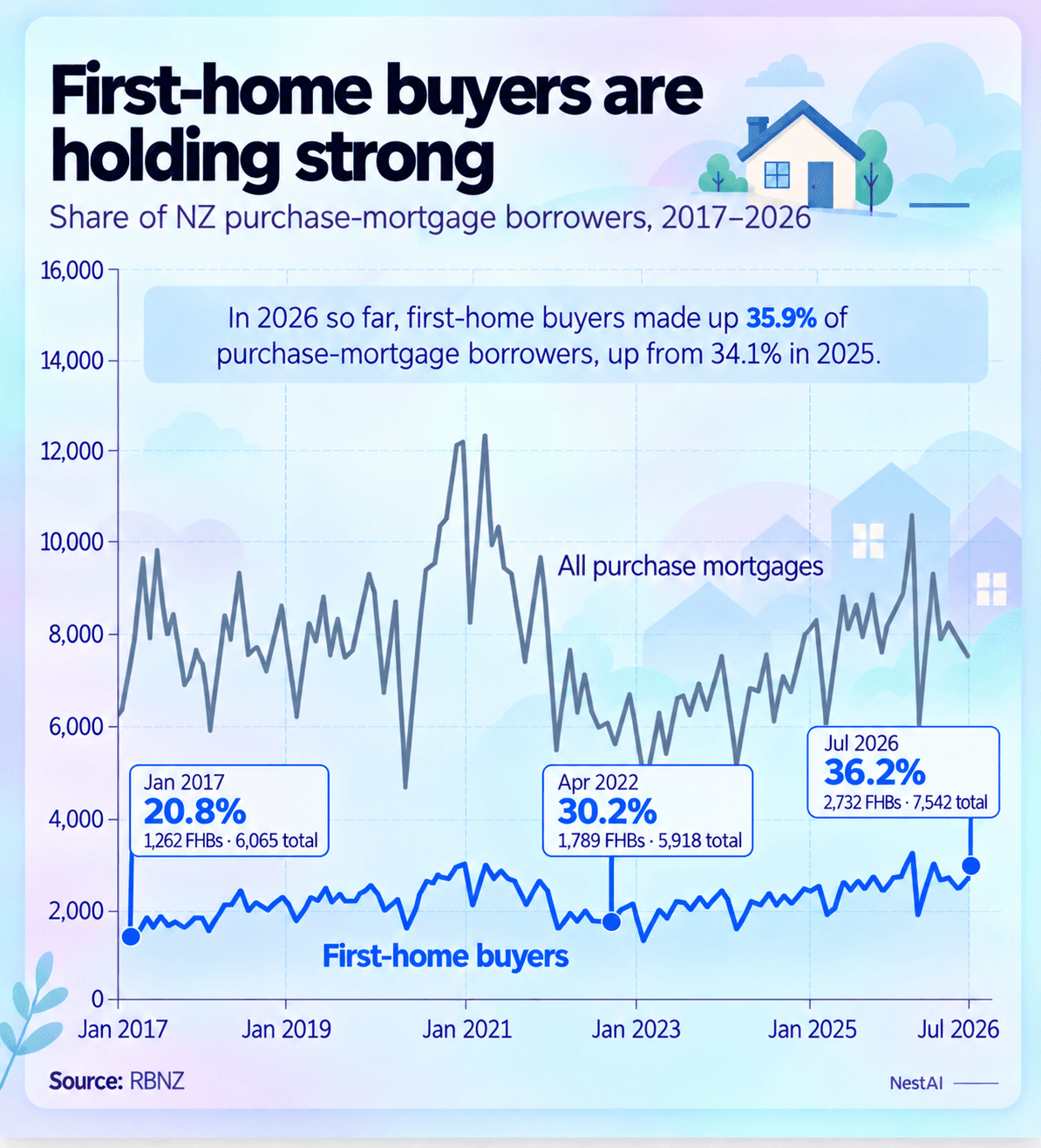 First-home buyers are holding strong in New Zealand, 2017 to 2026